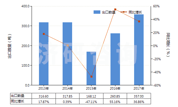 2013-2017年中國重鉻酸鈉(HS28413000)出口量及增速統(tǒng)計